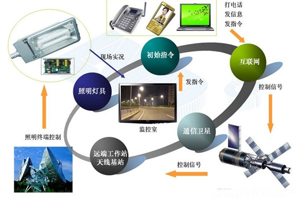 智能照明系統(tǒng)高端、新穎有潛力！