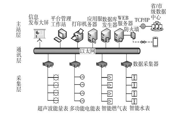 建筑能耗監(jiān)測系統(tǒng)三大主要層次！
