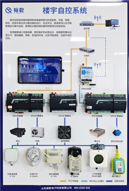 　　隨著城市化進(jìn)程的加快和能源緊張形勢的加劇，樓宇能源管理系統(tǒng)(BEMS，Building Energy Management System)逐漸成為現(xiàn)代建筑管理不可或缺的一部分。通過整合建筑內(nèi)的各種資源和設(shè)備，樓宇能源管理系統(tǒng)不僅能夠有效降低能耗，還可以提升建筑的整體舒適性和安全性。本文將深入探討樓宇能源管理系統(tǒng)的定義、功能、實施步驟以及其帶來的經(jīng)濟與環(huán)境效益，同時展望其未來發(fā)展趨勢。  　　一、樓宇能源管理系統(tǒng)的定義與構(gòu)成  　　樓宇能源管理系統(tǒng)是一種利用先進(jìn)的信息技術(shù)和自動化控制技術(shù)，對建筑物內(nèi)的能源使用進(jìn)行監(jiān)測、控制和優(yōu)化的系統(tǒng)。其目標(biāo)是通過智能化管理，實現(xiàn)能源的高效利用。BEMS通常由以下幾個部分構(gòu)成：  　　1. 傳感器與監(jiān)測設(shè)備：樓宇能源管理系統(tǒng)實時收集建筑物內(nèi)各類能源數(shù)據(jù)，如電力、熱能、水資源等的使用情況。這些設(shè)備可以是溫度傳感器、濕度傳感器、能量計等。  　　2. 數(shù)據(jù)處理與分析模塊：通過數(shù)據(jù)分析，識別能源使用的模式和趨勢，樓宇能源管理系統(tǒng)為決策提供依據(jù)。這一模塊通常依賴于大數(shù)據(jù)分析和人工智能技術(shù)。  　　3. 控制與管理系統(tǒng)：對空調(diào)、照明、供暖等系統(tǒng)進(jìn)行集中控制，樓宇能源管理系統(tǒng)根據(jù)建筑內(nèi)的實際需求進(jìn)行調(diào)節(jié)，確保能效最大化。  　　4. 用戶界面：樓宇能源管理系統(tǒng)為管理人員提供一個直觀的操作界面，展示實時數(shù)據(jù)，便于進(jìn)行監(jiān)控、診斷和決策。  　　二、樓宇能源管理系統(tǒng)的主要功能  　　樓宇能源管理系統(tǒng)具備多種功能，主要包括但不限于以下幾點：  　　1. 能源監(jiān)測：樓宇能源管理系統(tǒng)通過實時數(shù)據(jù)采集和監(jiān)測，可以清晰地了解能源的使用情況，為后續(xù)的節(jié)能改造提供數(shù)據(jù)支持。  　　2. 能效分析：樓宇能源管理系統(tǒng)利用數(shù)據(jù)分析技術(shù)，識別各種設(shè)備的能源消耗模式，找出節(jié)能的潛力，幫助企業(yè)制定科學(xué)的節(jié)能方案。  　　3. 設(shè)備控制：樓宇能源管理系統(tǒng)可以對建筑內(nèi)的各類設(shè)備進(jìn)行集中控制，優(yōu)化其運行參數(shù)，減少不必要的能源浪費。例如，在無人區(qū)域自動調(diào)節(jié)照明和空調(diào)的使用。  　　4. 故障診斷：樓宇能源管理系統(tǒng)通過監(jiān)測設(shè)備運行狀態(tài)，自動識別故障并發(fā)出警報，避免因設(shè)備故障導(dǎo)致的能源浪費和安全隱患。  　　5. 報告生成：樓宇能源管理系統(tǒng)能夠定期生成詳細(xì)的能耗報告，幫助管理人員了解建筑的能耗趨勢，為決策提供參考。  　　三、實施樓宇能源管理系統(tǒng)的步驟  　　有效實施樓宇能源管理系統(tǒng)需要經(jīng)過幾個重要步驟：  　　1. 需求分析與目標(biāo)設(shè)定：首先，建筑管理團隊需要明確實施樓宇能源管理系統(tǒng)的目標(biāo)，如降低能源成本、提高能源使用效率等。同時要對現(xiàn)有的能源使用情況進(jìn)行全面評估，了解目前能效水平。  　　2. 系統(tǒng)設(shè)計與規(guī)劃：根據(jù)需求分析的結(jié)果，設(shè)計合適的樓宇能源管理系統(tǒng)架構(gòu)，選擇合適的設(shè)備和技術(shù)，并制定詳細(xì)的實施計劃。  　　3. 安裝與調(diào)試：樓宇能源管理系統(tǒng)在確保建筑結(jié)構(gòu)和設(shè)備安全的前提下，按照設(shè)計方案進(jìn)行系統(tǒng)的安裝與調(diào)試，確保各類傳感器、控制設(shè)備等正常運行。  　　4. 培訓(xùn)與推廣：樓宇能源管理系統(tǒng)對管理人員進(jìn)行系統(tǒng)操作和管理的培訓(xùn)，增強他們對樓宇能源管理的認(rèn)知與重視。同時，鼓勵建筑內(nèi)的所有員工參與到節(jié)能管理中來，共同營造節(jié)能的氛圍。  　　5. 運行與優(yōu)化：樓宇能源管理系統(tǒng)投入使用后，持續(xù)監(jiān)測其運行效果，定期進(jìn)行數(shù)據(jù)分析，發(fā)現(xiàn)問題并不斷進(jìn)行優(yōu)化和改進(jìn)，確保系統(tǒng)始終保持高效運行。  　　四、樓宇能源管理系統(tǒng)的經(jīng)濟與環(huán)境效益  　　實施樓宇能源管理系統(tǒng)帶來的優(yōu)勢不僅體現(xiàn)在經(jīng)濟效益上，更在環(huán)境保護方面展現(xiàn)出它的重要性：  　　1. 經(jīng)濟效益：通過有效的能源管理，可以顯著降低建筑的能耗，從而大幅減少能源費用。研究表明，應(yīng)用樓宇能源管理系統(tǒng)的建筑能耗可降低20%至30%。此外，系統(tǒng)的實施還可以使企業(yè)在政府的節(jié)能減排政策中受益，可能獲得一定的財政補貼。  　　2. 環(huán)境效益：隨著可再生能源和低碳技術(shù)的發(fā)展，樓宇能源管理系統(tǒng)能夠促進(jìn)可再生能源的使用，減少二氧化碳等溫室氣體的排放，助力于全球氣候變化的應(yīng)對。因此，實施樓宇能源管理系統(tǒng)不僅是企業(yè)的社會責(zé)任，也是建設(shè)綠色可持續(xù)城市的重要舉措。  　　3. 提升物業(yè)價值：具備智能樓宇能源管理系統(tǒng)的建筑在市場上更具吸引力，能夠吸引更多的優(yōu)質(zhì)租戶，有助于提升物業(yè)價值。  　　五、樓宇能源管理系統(tǒng)的未來發(fā)展趨勢  　　隨著科技的不斷進(jìn)步和可持續(xù)發(fā)展理念的深入人心，樓宇能源管理系統(tǒng)的未來將呈現(xiàn)出以下幾個發(fā)展趨勢：  　　1. 智能化與自動化：未來的樓宇能源管理系統(tǒng)將更加智能化，利用人工智能、大數(shù)據(jù)和物聯(lián)網(wǎng)技術(shù)，實現(xiàn)更高層次的能源管理和自動控制。  　　2. 可再生能源整合：樓宇能源管理系統(tǒng)將更加注重與可再生能源的結(jié)合，如太陽能、風(fēng)能等，推動建筑的碳中和目標(biāo)。  　　3. 用戶參與：未來的樓宇能源管理系統(tǒng)將鼓勵更多用戶參與到能源管理中，利用移動設(shè)備和應(yīng)用程序使用戶能實時了解自己的能耗情況，從而增強節(jié)能意識。  　　4. 政策支持：各國政府在能源管理和可持續(xù)發(fā)展方面的政策將不斷加強，預(yù)計將為樓宇能源管理系統(tǒng)的發(fā)展提供更多的政策支持。  　　5. 新技術(shù)應(yīng)用：如區(qū)塊鏈技術(shù)的引入，或?qū)槟茉唇灰缀凸芾硖峁┬碌慕鉀Q方案，提升樓宇能源管理系統(tǒng)的透明度和安全性。  　　樓宇能源管理系統(tǒng)結(jié)論  　　樓宇能源管理系統(tǒng)作為應(yīng)對能源危機和推動可持續(xù)發(fā)展的重要工具，對于現(xiàn)代建筑管理具有深遠(yuǎn)的影響。通過高度集成的智能管理，不僅提升了建筑的能效，降低了運行成本，同時也為環(huán)境保護作出了積極貢獻(xiàn)。隨著技術(shù)的不斷進(jìn)步，樓宇能源管理系統(tǒng)將迎來更加廣闊的發(fā)展前景。企業(yè)和社會需要共同努力，推動這一系統(tǒng)的普及與應(yīng)用，為建設(shè)美好未來貢獻(xiàn)力量。更多樓宇自控信息及報價方案，關(guān)注官網(wǎng)！