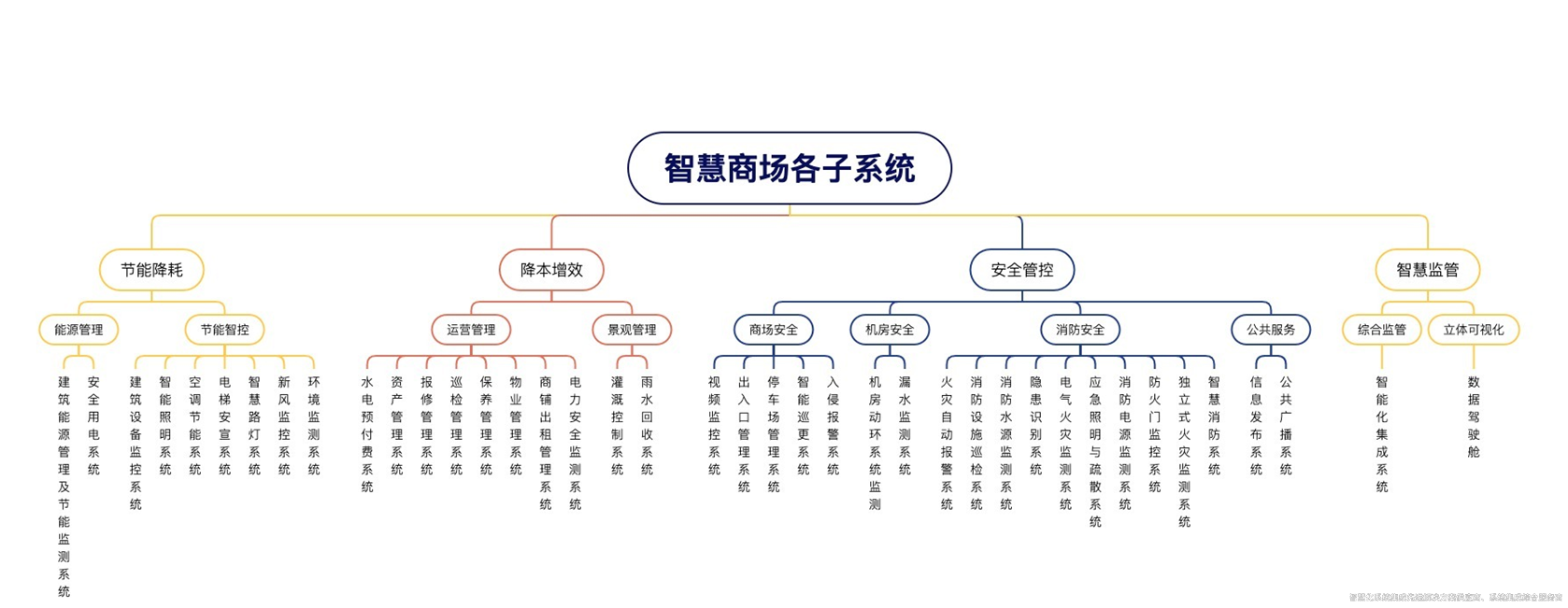 智慧商場解決方案深度解析！