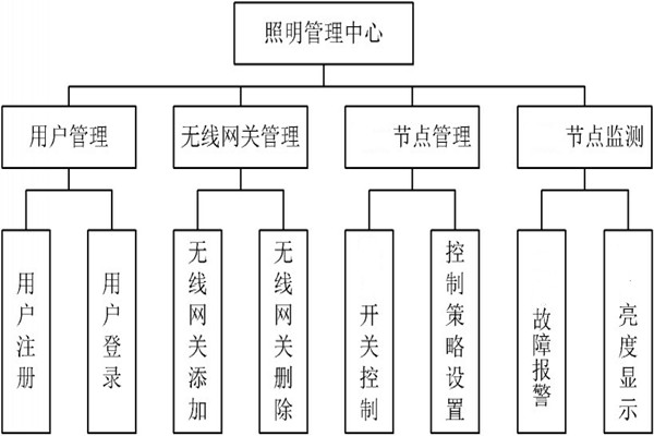 智能照明管理中心的程序設(shè)計(jì)！(圖1)