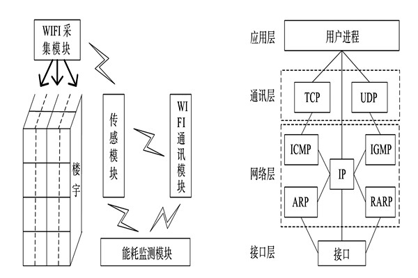 能耗監(jiān)測系統(tǒng)的整體結(jié)構(gòu)框架！(圖1)