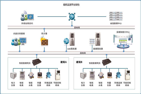能耗在線監(jiān)測是怎樣省電的？(圖1)